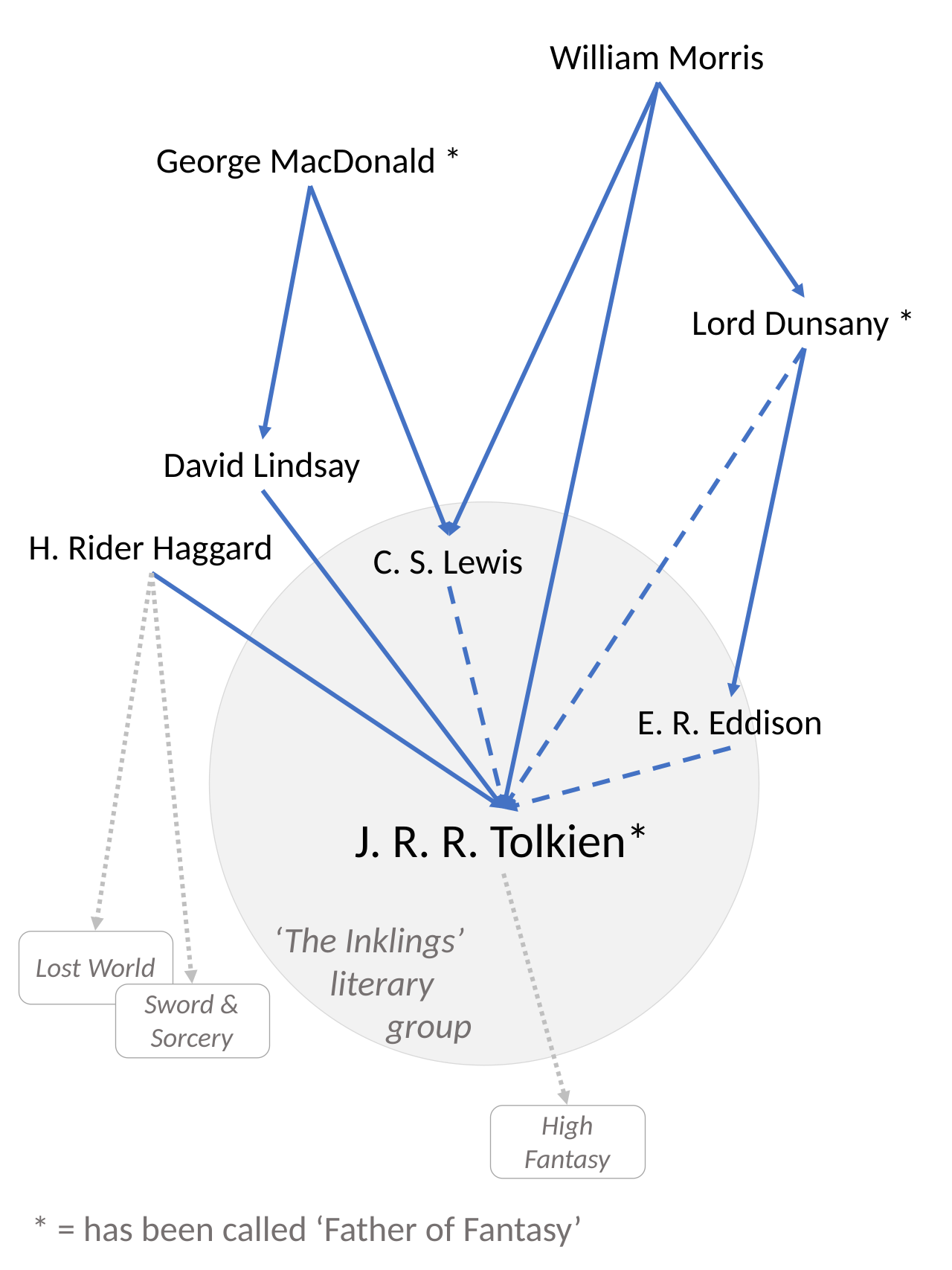 J.R.R. Tolkien